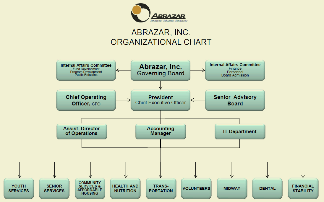 orgchart-abrazar